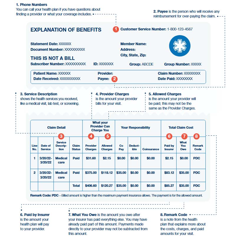 An infographic breaking down the key sections of an Explanation of Benefits form, with labels pointing to important financial details.